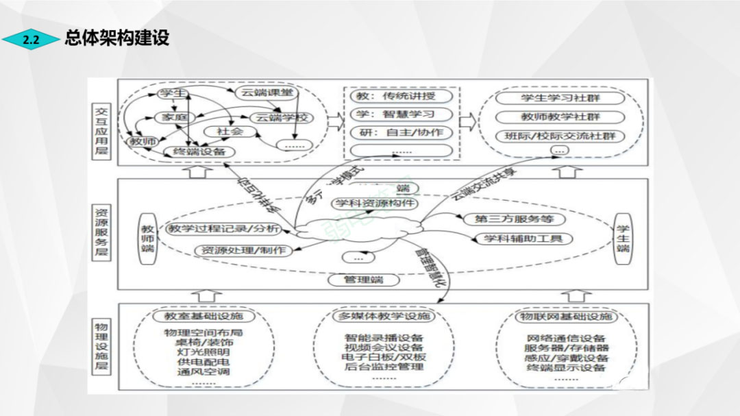 认识智慧教室，包含哪些内容