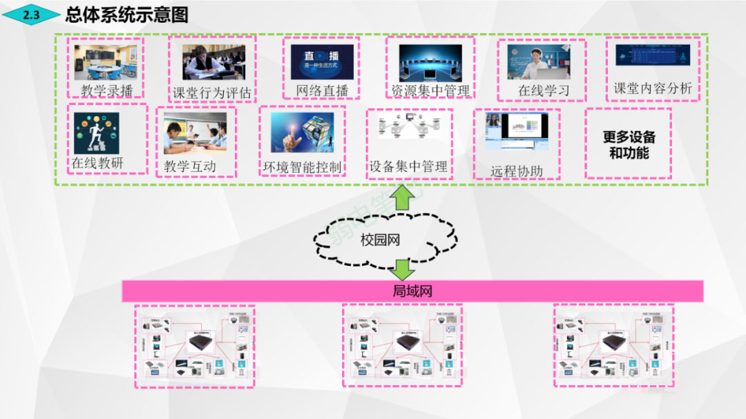认识智慧教室，包含哪些内容