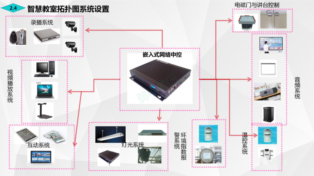 认识智慧教室，包含哪些内容