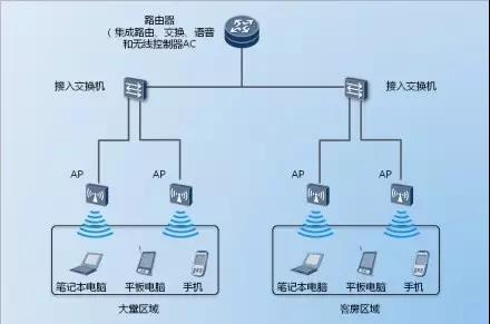 无线AP覆盖系统布局需要主要的几点经验分享