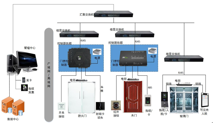 一卡通系统解决方案（中控）