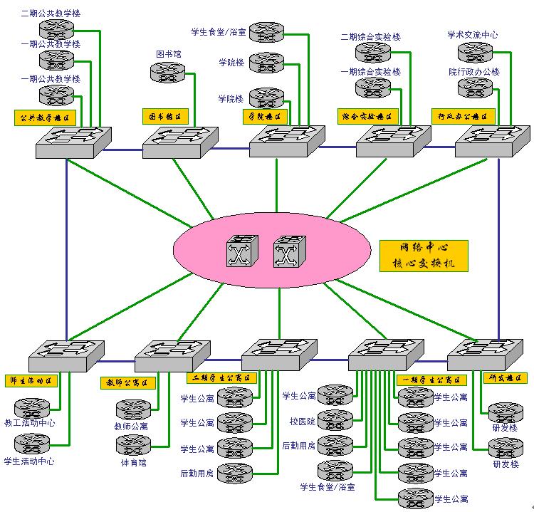 学校智能化方案