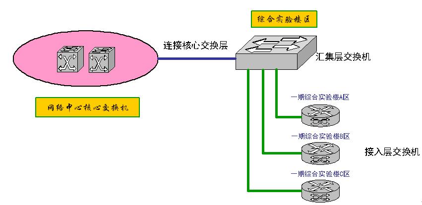 学校智能化方案