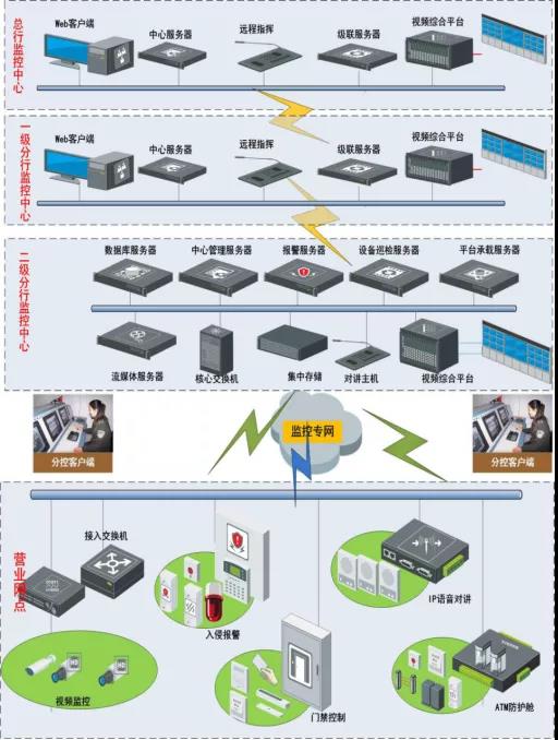银行综合安防监控系统的设计