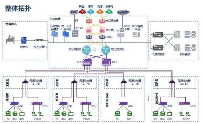 常见智能化弱电系统拓扑图及设备图汇总