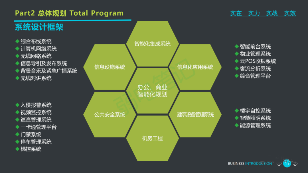 最新商业综合体弱电智能化工程系统规划设计方案