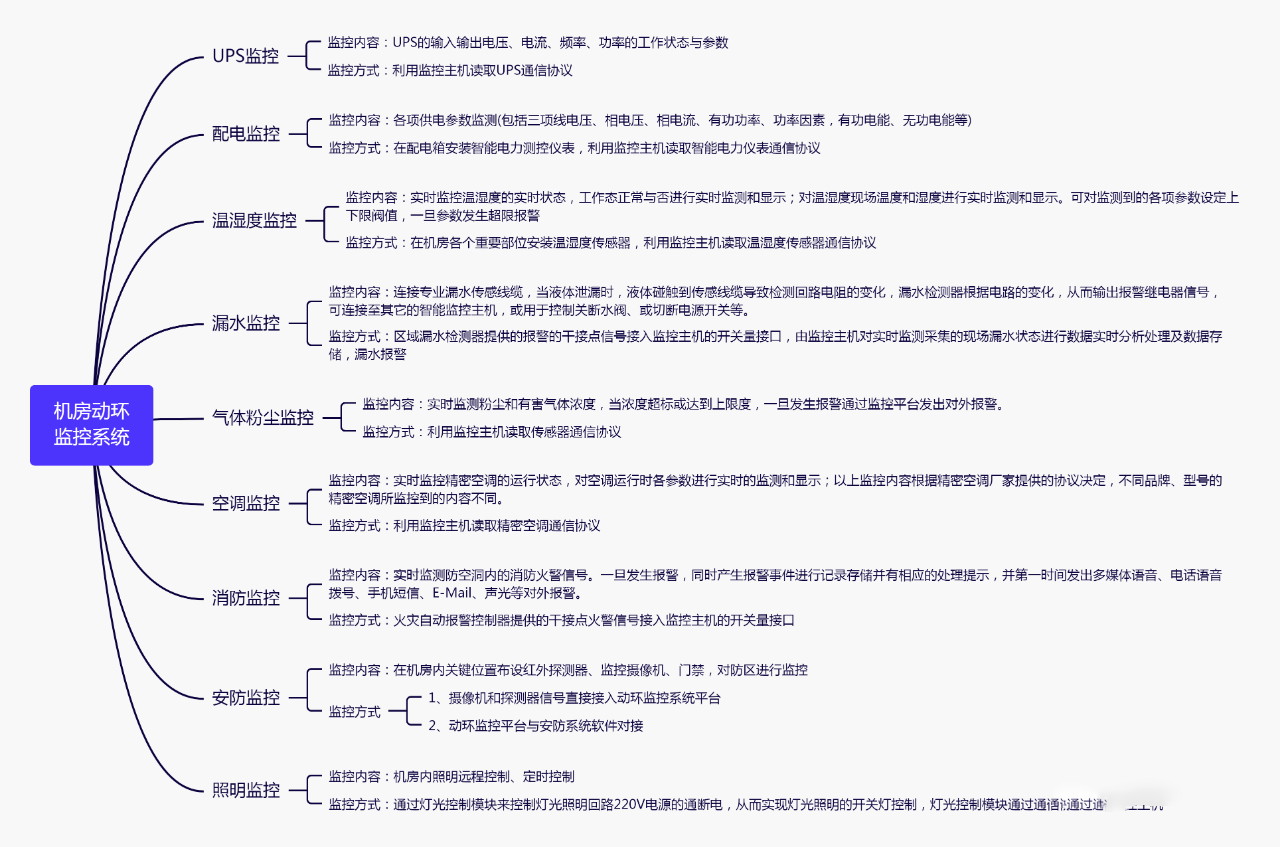 机房动环监控系统