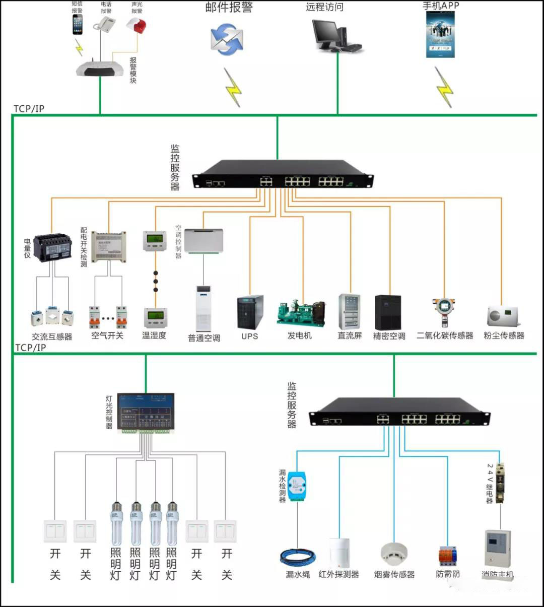 机房动环监控系统