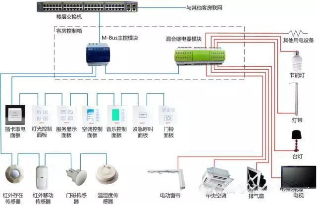 智能酒店最重要部分，弱电系统！