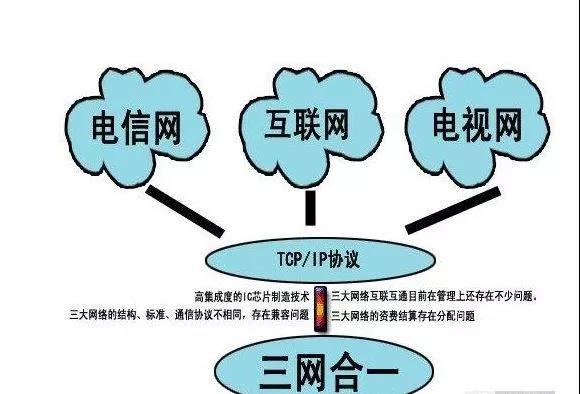 什么三网融合，三网合一怎样规划与建设