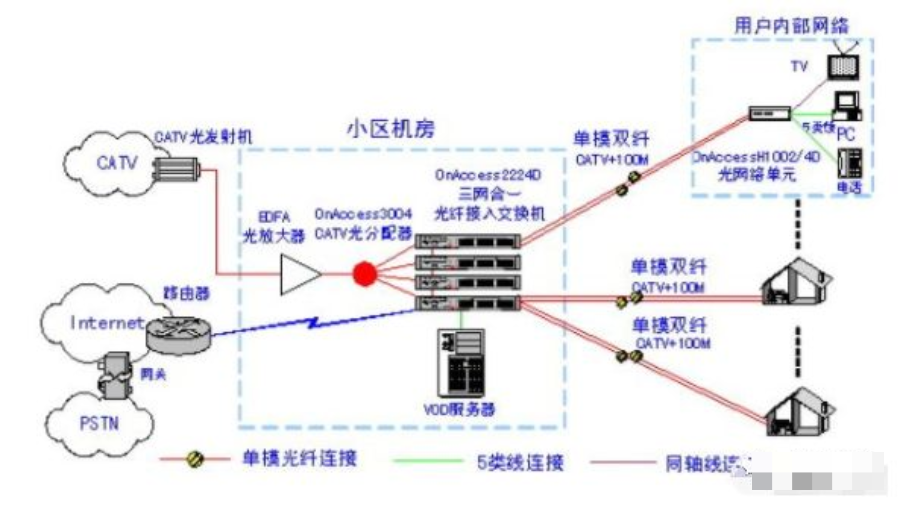 什么三网融合，三网合一怎样规划与建设