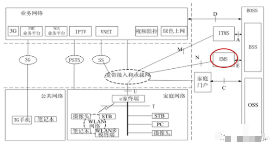 什么三网融合，三网合一怎样规划与建设