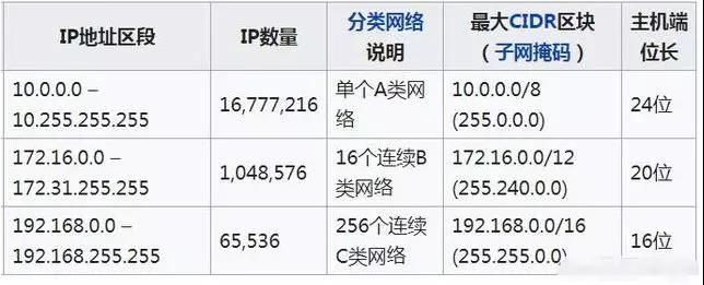 智能化弱电工程中，超过300多个IPC，该如何规划IP地址