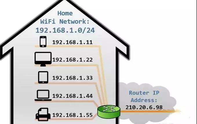 智能化弱电工程中，超过300多个IPC，该如何规划IP地址