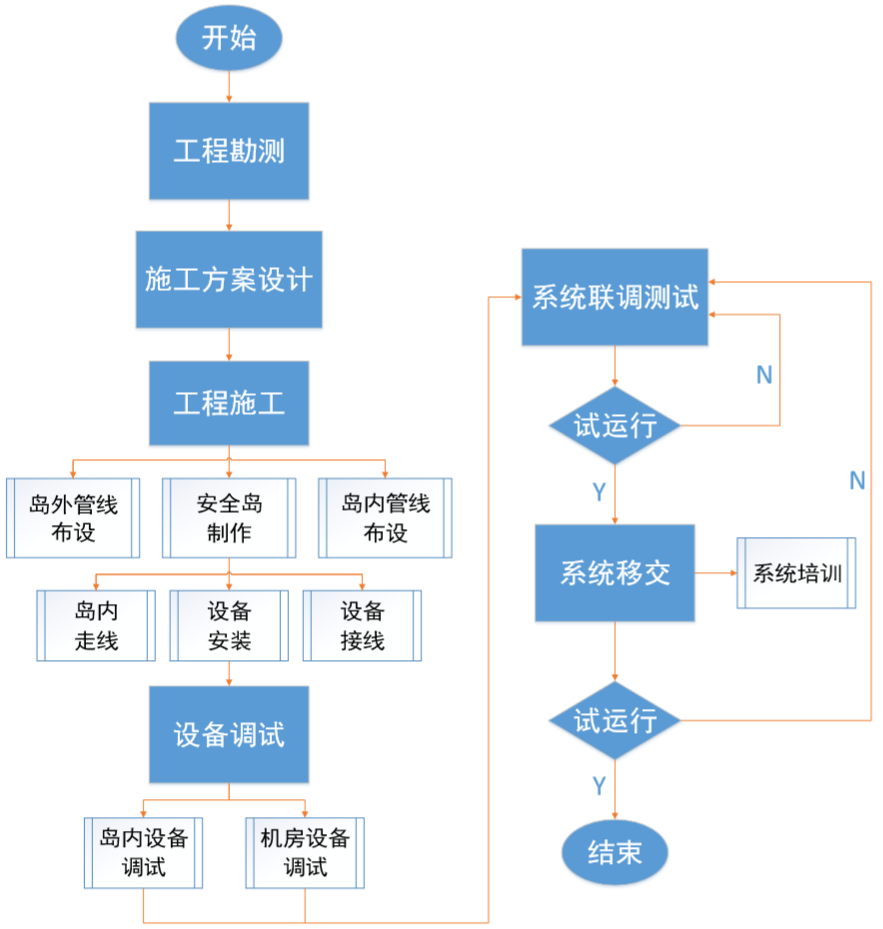 弱电工程停车场管理系统施工流程与施工规范