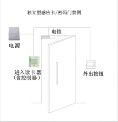 智能化弱电工程门禁系统讲解