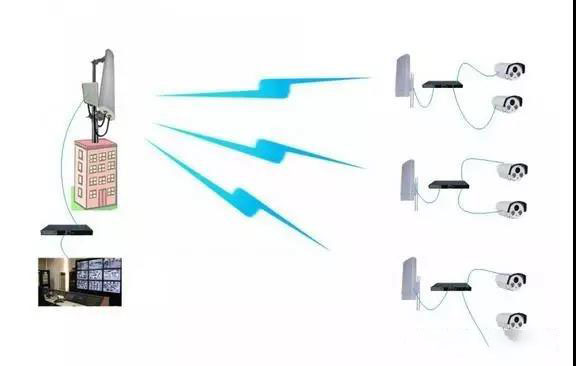 无线网桥能带多少个摄像头？