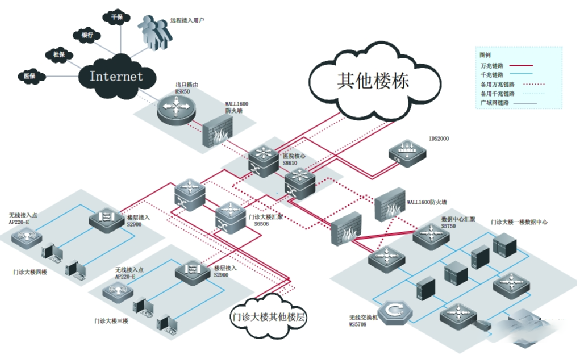 智慧医院智能化弱电工程万兆三层信息化网络系统设计方案