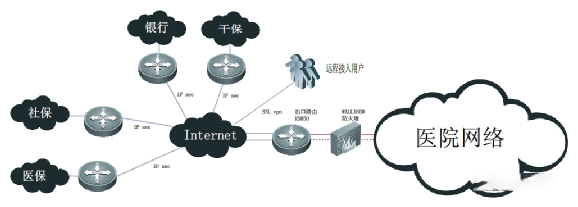 智慧医院智能化弱电工程万兆三层信息化网络系统设计方案