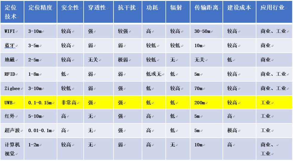 详解UWB室内定位系统应用