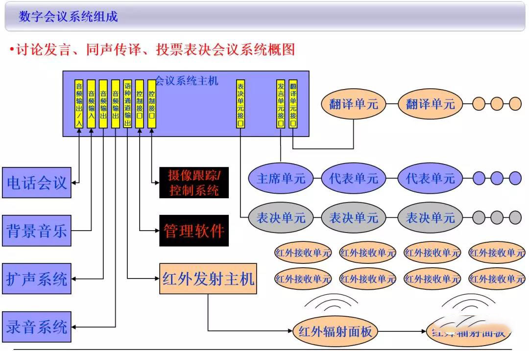 最全多功能厅会议系统技术方案