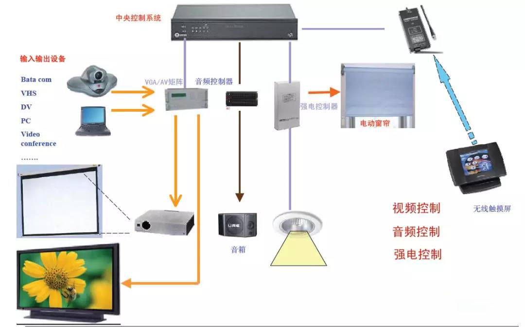 最全多功能厅会议系统技术方案