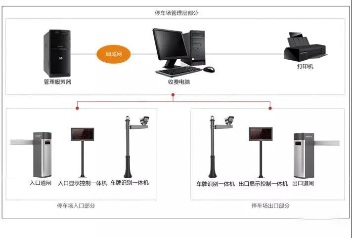 智能停车场解决方案