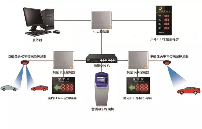 智能停车场解决方案