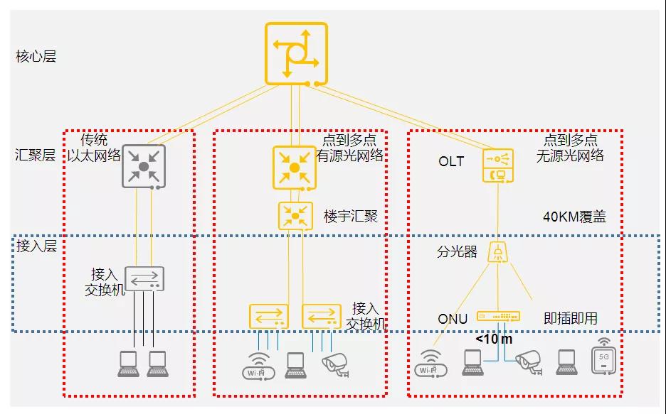 全光网络的对比分析探讨及应用