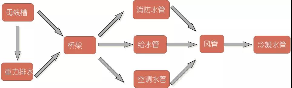 弱电深化设计中管线综合布置”怎么做