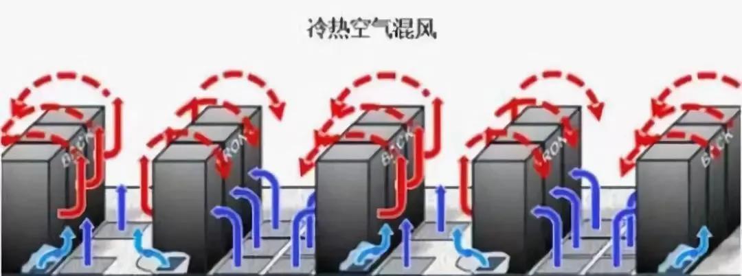 数据中心机房的气流组织与冷热通道设计的关系关系