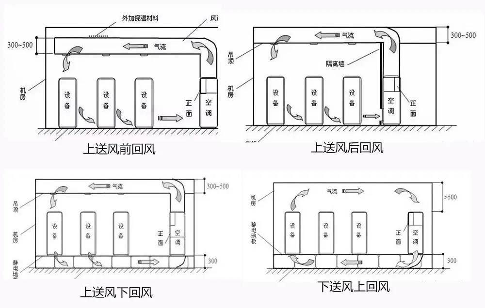 数据中心机房的气流组织与冷热通道设计的关系关系