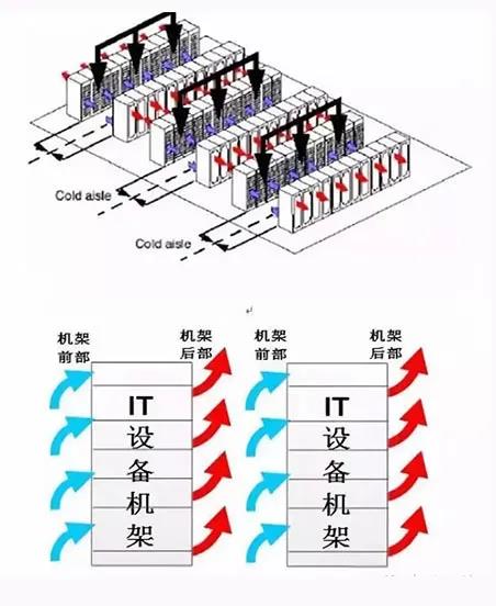 数据中心机房的气流组织与冷热通道设计的关系关系