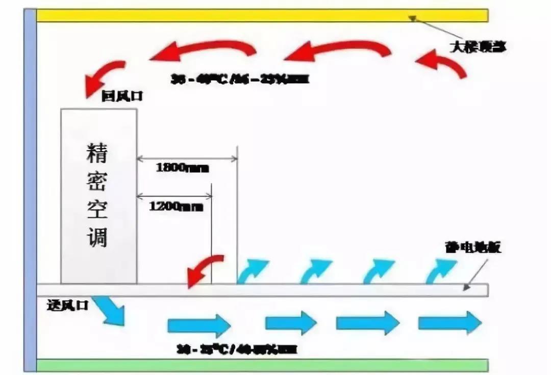 数据中心机房的气流组织与冷热通道设计的关系关系