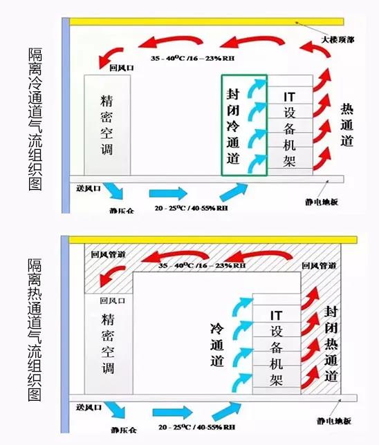数据中心机房的气流组织与冷热通道设计的关系关系