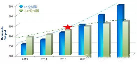 IP技术：智能楼宇管理系统革新的新动力