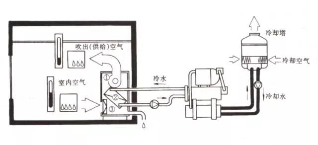 想做好楼控系统，那你有必要了解中央空调系统的分类、组成与功能