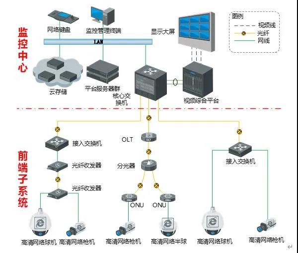 视频监控系统三种常见的视频监控系统集中式存储架构