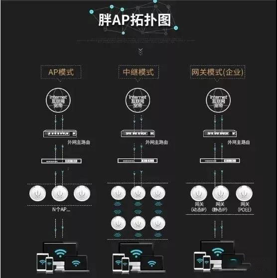 详解无线 AP系统，以及与无线路由器的区别！