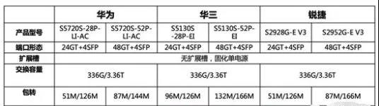 三大网络厂商设备怎么选？如何选择交换机？