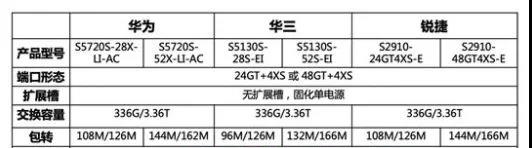 三大网络厂商设备怎么选？如何选择交换机？