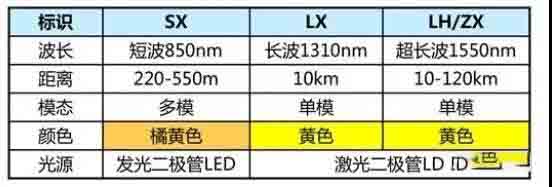 弱电工程中常见的传输介质：同轴电缆、双绞线、光纤！