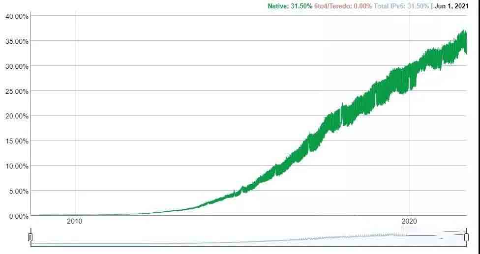 ipv6的10个技术要点！