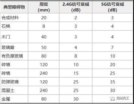 无线（WIFI）网络的规划与设计