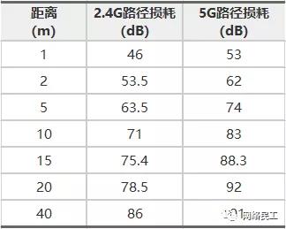 无线（WIFI）网络的规划与设计