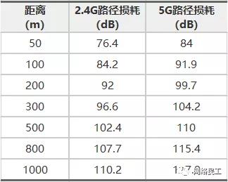 无线（WIFI）网络的规划与设计