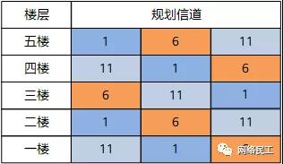 无线（WIFI）网络的规划与设计