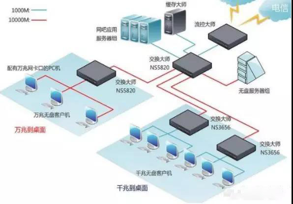100路监控摄像头需要使用核心交换机吗？