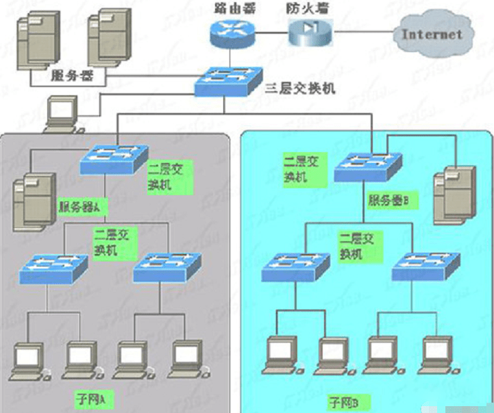 路由器交换机组网