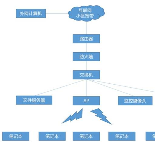 弱电科普：无线AP,胖AP和瘦AP的区别？